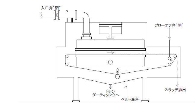 スラッジ排出サイクル