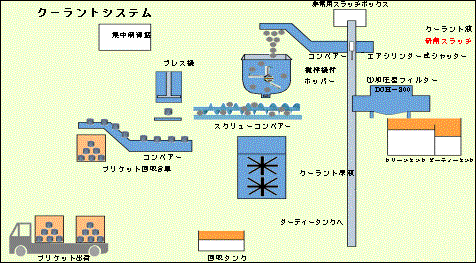 スラッジ固形化システム