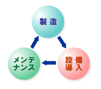 製造・設備導入・メンテナンス